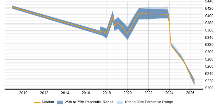 Contractor daily rate distribution trend for jobs in Chertsey citing Retail