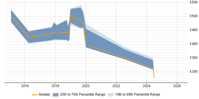 Contractor daily rate distribution trend for jobs in Chertsey citing Roadmaps