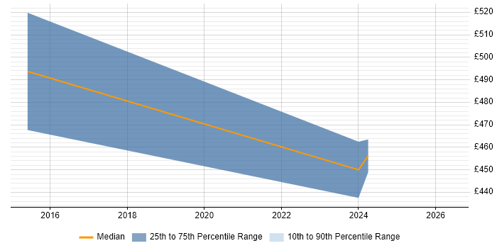 Contractor daily rate distribution trend for SAP Manager job vacancies in Chertsey