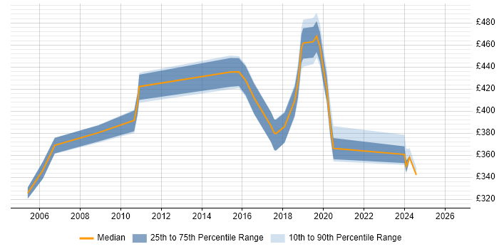 Contractor daily rate distribution trend for jobs in Chertsey citing SAP