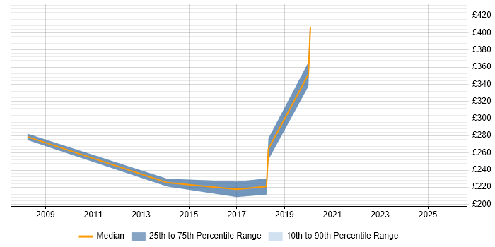 Contractor daily rate distribution trend for jobs in Chertsey citing SCCM