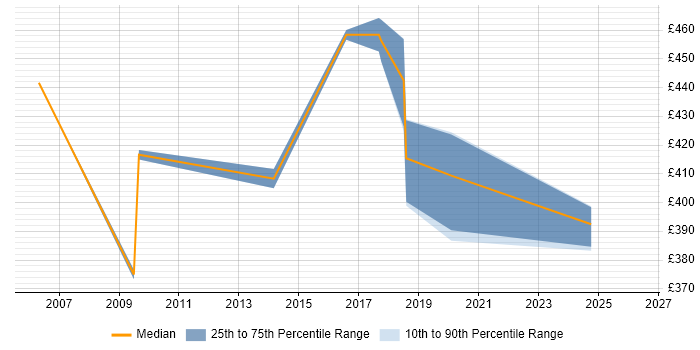 Contractor daily rate distribution trend for Senior job vacancies in Chertsey