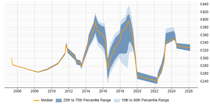 Contractor daily rate distribution trend for jobs in Chertsey citing Social Skills
