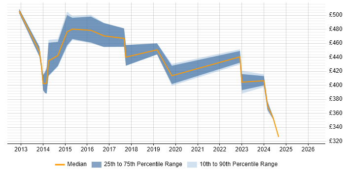 Contractor daily rate distribution trend for jobs in Chertsey citing Stakeholder Management