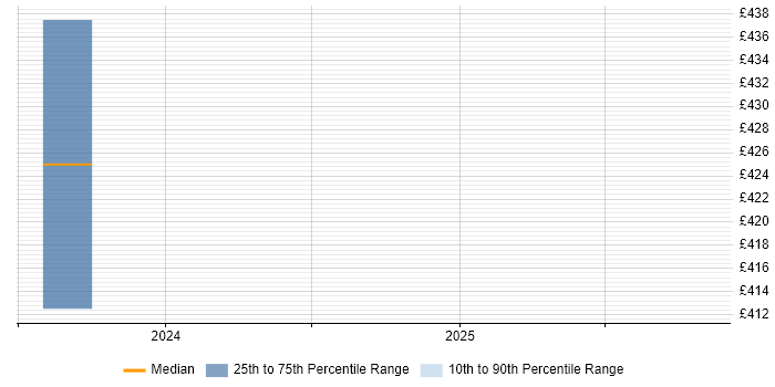 Contractor daily rate distribution trend for Test Engineer job vacancies in Chertsey