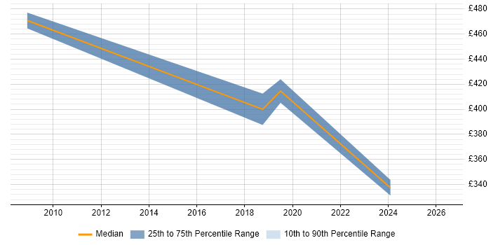 Contractor daily rate distribution trend for jobs in Chertsey citing Test Scripting