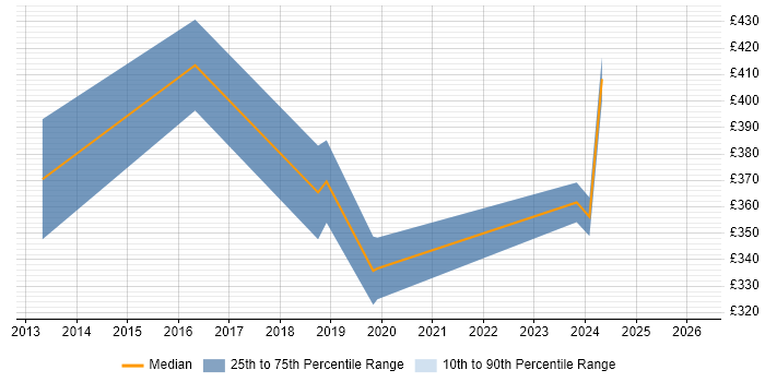 Contractor daily rate distribution trend for jobs in Chertsey citing Translating Business Requirements