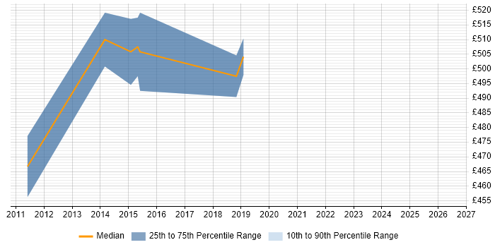 Contractor daily rate distribution trend for jobs in Chertsey citing Unix