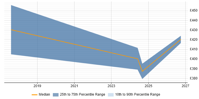Contractor daily rate distribution trend for jobs in Chertsey citing Virtual Team