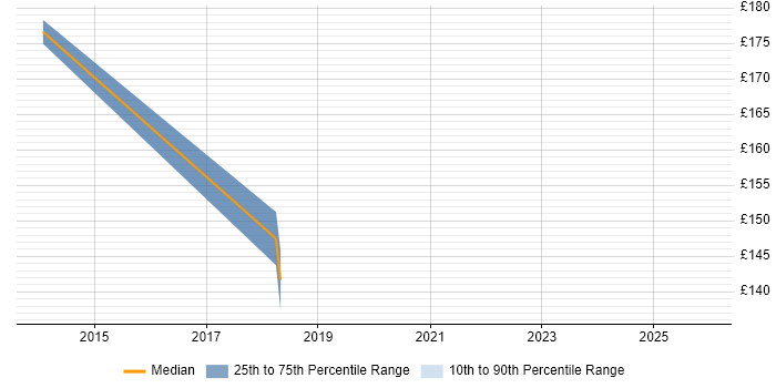 Contractor daily rate distribution trend for Windows Engineer job vacancies in Chertsey