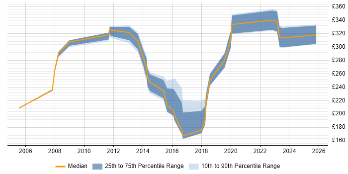 Contractor daily rate distribution trend for jobs in Chertsey citing Windows