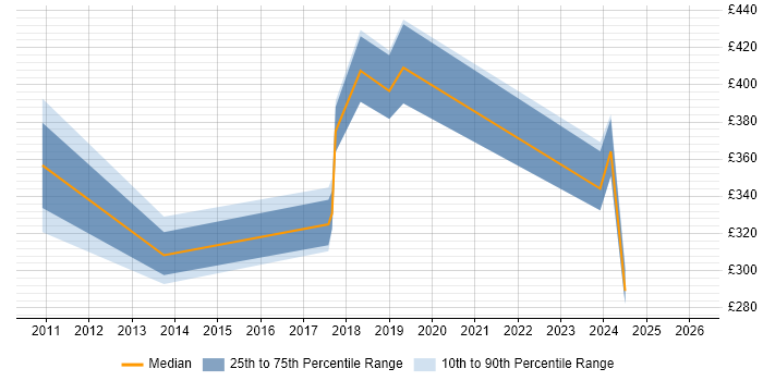 Contractor daily rate distribution trend for jobs in Chertsey citing Workflow
