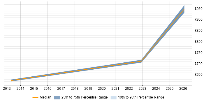 Contractor daily rate distribution trend for Chief Technology Officer job vacancies in Surrey
