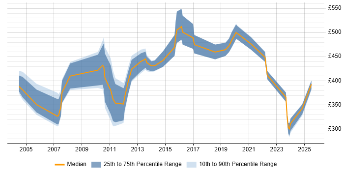 Contractor daily rate distribution trend for jobs in Surrey citing CIMA Contractor daily rate distribution trend for jobs in Surrey citing CIMA
