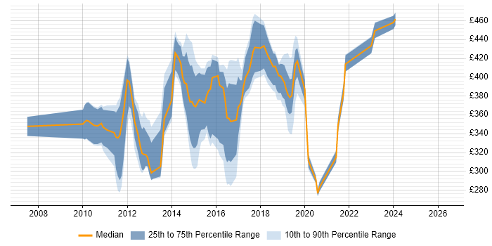 Contractor daily rate distribution trend for jobs in Surrey citing Cisco ASA