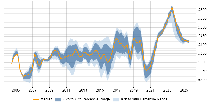 Contractor daily rate distribution trend for jobs in Surrey citing Cisco Certification Contractor daily rate distribution trend for jobs in Surrey citing Cisco Certification