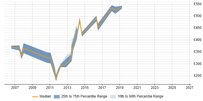 Contractor daily rate distribution trend for Cisco Consultant job vacancies in Surrey