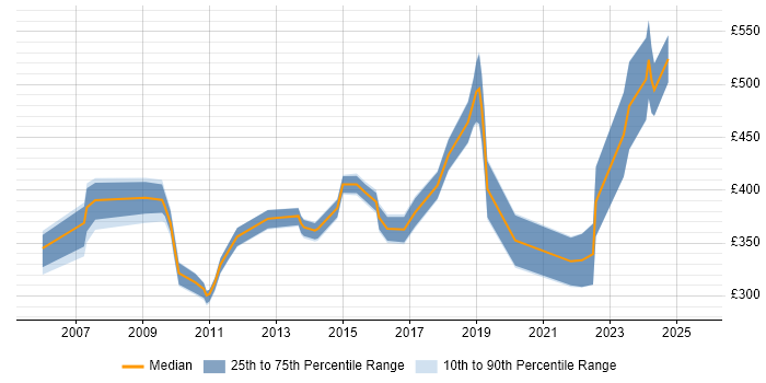 Contractor daily rate distribution trend for jobs in Surrey citing Cisco IOS Contractor daily rate distribution trend for jobs in Surrey citing Cisco IOS