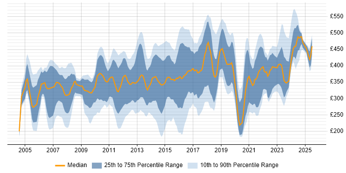 Contractor daily rate distribution trend for jobs in Surrey citing Cisco