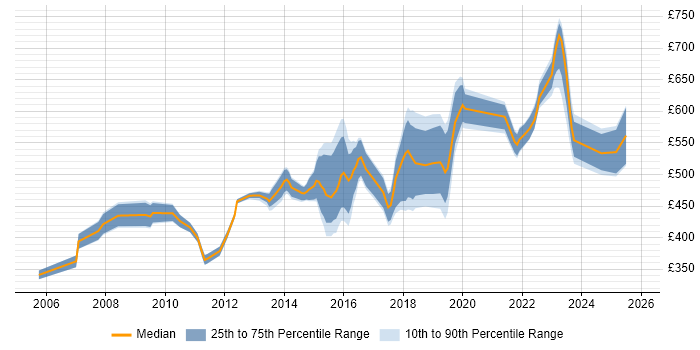 Contractor daily rate distribution trend for jobs in Surrey citing CISSP