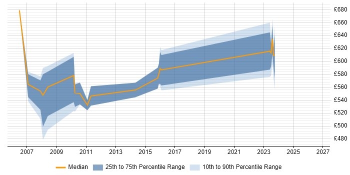 Contractor daily rate distribution trend for jobs in Surrey citing CLAS