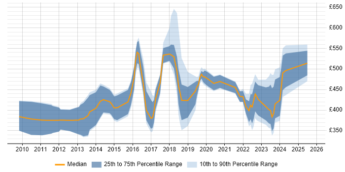 Contractor daily rate distribution trend for jobs in Surrey citing Cloud Computing