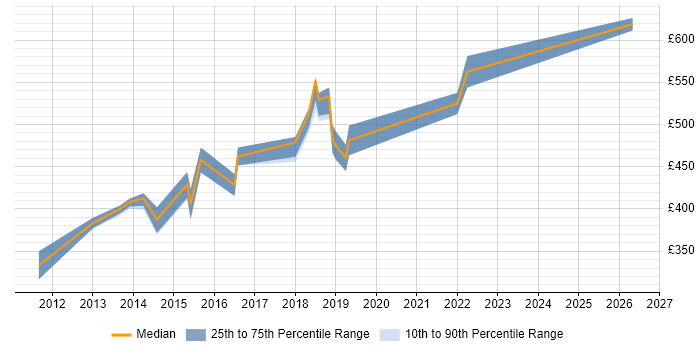 Contractor daily rate distribution trend for Cloud Developer job vacancies in Surrey