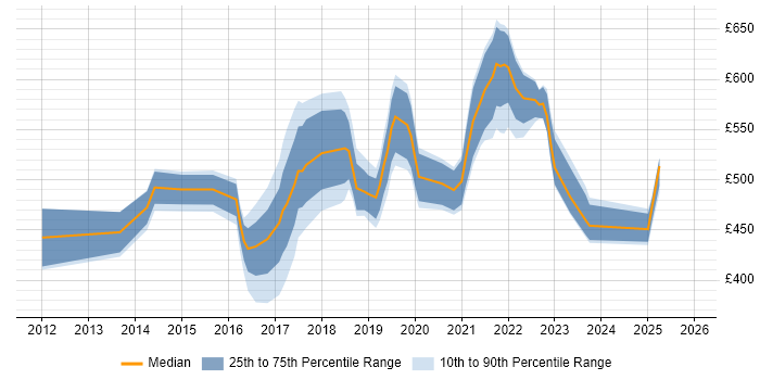 Contractor daily rate distribution trend for Cloud Engineer job vacancies in Surrey