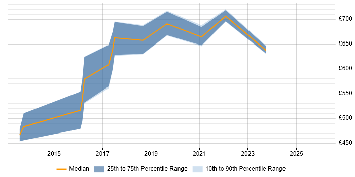 Contractor daily rate distribution trend for Cloud Infrastructure Architect job vacancies in Surrey