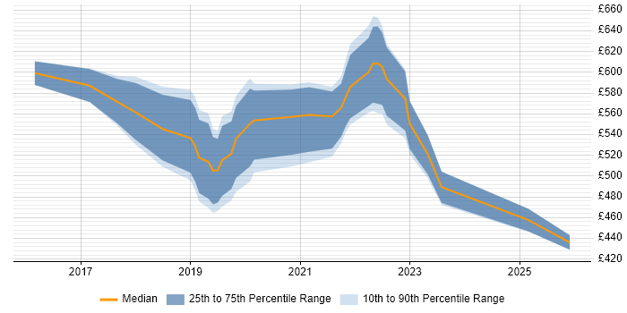Contractor daily rate distribution trend for jobs in Surrey citing Cloud Native