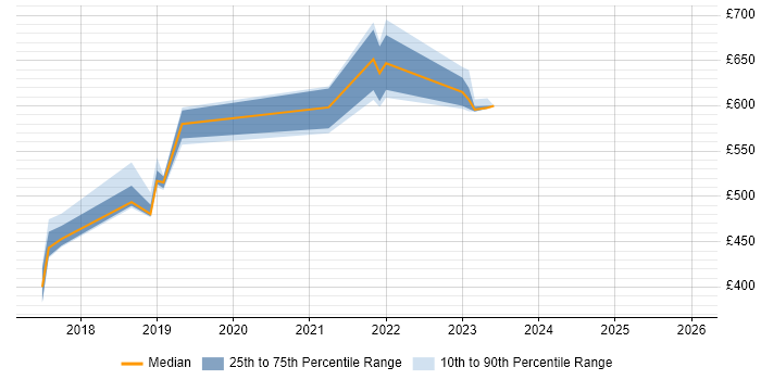 Contractor daily rate distribution trend for Cloud Platform Engineer job vacancies in Surrey