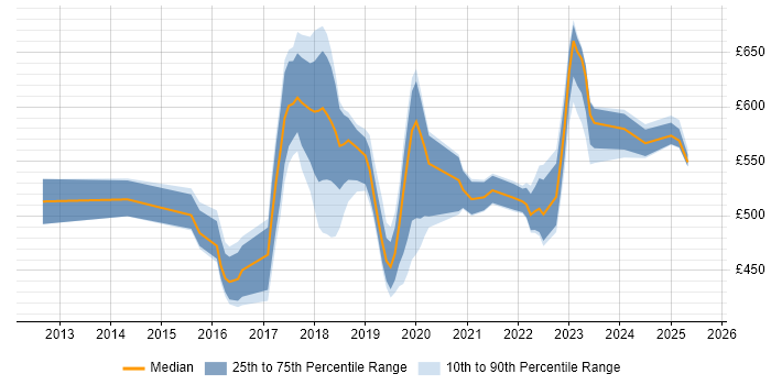 Contractor daily rate distribution trend for jobs in Surrey citing Cloud Security
