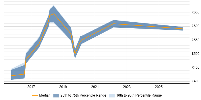 Contractor daily rate distribution trend for Cloud Specialist job vacancies in Surrey