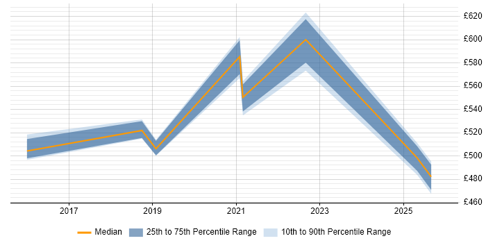 Contractor daily rate distribution trend for jobs in Surrey citing CloudFront