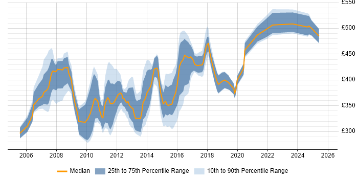 Contractor daily rate distribution trend for jobs in Surrey citing Clustering