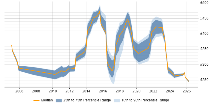 Contractor daily rate distribution trend for jobs in Surrey citing CMDB
