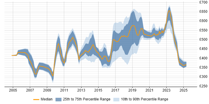 Contractor daily rate distribution trend for jobs in Surrey citing Coaching