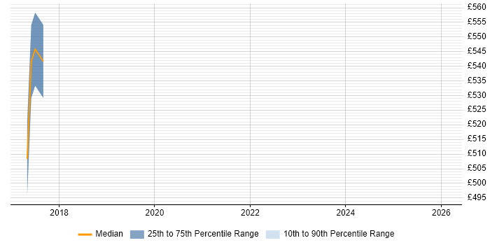 Contractor daily rate distribution trend for jobs in Cobham citing Analytics