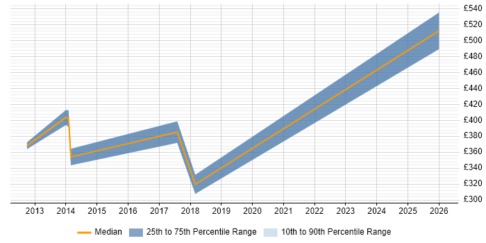 Contractor daily rate distribution trend for Architect job vacancies in Cobham