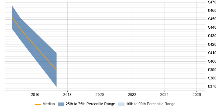 Contractor daily rate distribution trend for jobs in Cobham citing Business Intelligence