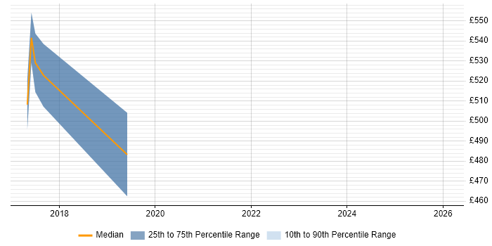 Contractor daily rate distribution trend for Data Engineer job vacancies in Cobham