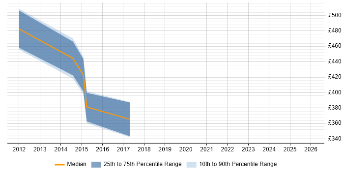 Contractor daily rate distribution trend for jobs in Cobham citing Data Warehouse