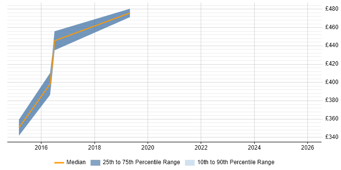 Contractor daily rate distribution trend for jobs in Cobham citing Decision-Making