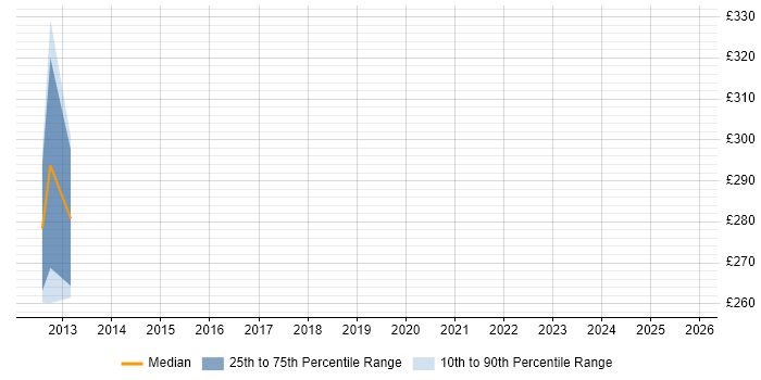 Contractor daily rate distribution trend for Designer job vacancies in Cobham