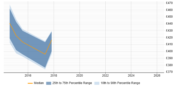 Contractor daily rate distribution trend for jobs in Cobham citing ETL