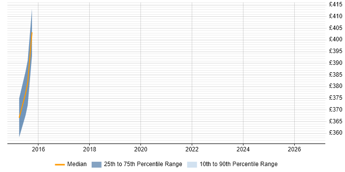 Contractor daily rate distribution trend for jobs in Cobham citing Infrastructure Engineering