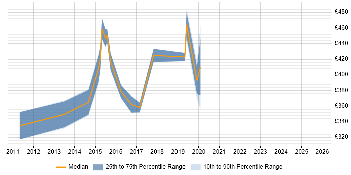 Contractor daily rate distribution trend for jobs in Cobham citing Migration