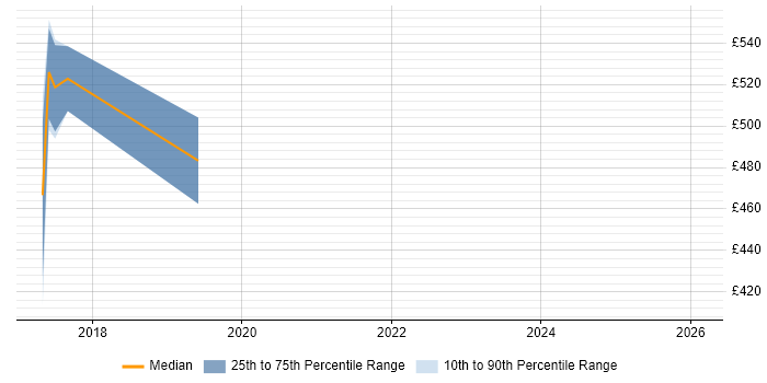 Contractor daily rate distribution trend for jobs in Cobham citing Python