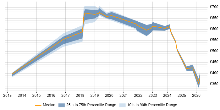 Contractor daily rate distribution trend for jobs in Surrey citing Collaborative Culture
