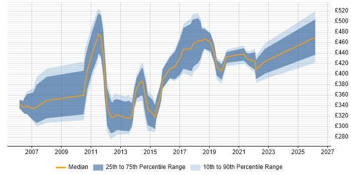 Contractor daily rate distribution trend for jobs in Surrey citing Commercial Awareness